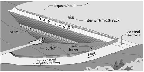 chanel dam|principal spillway and emergency.